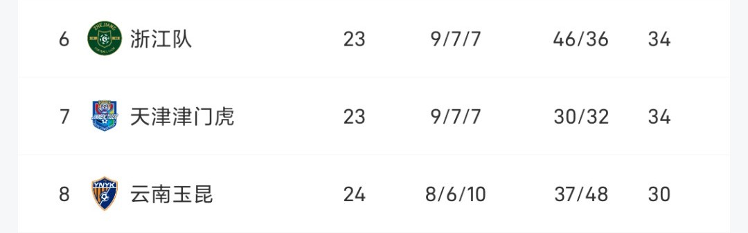 中超最新积分榜：蓉城53分领跑，国安两连败48分第四