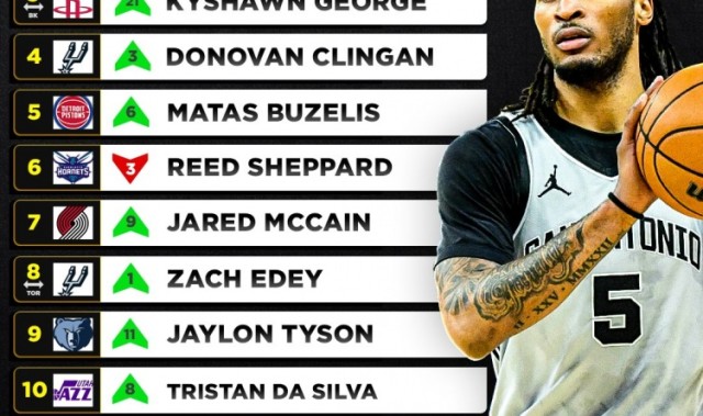 开云-美媒重排2024届新秀！卡斯尔状元 萨尔榜眼 谢泼德第6 里萨谢第13