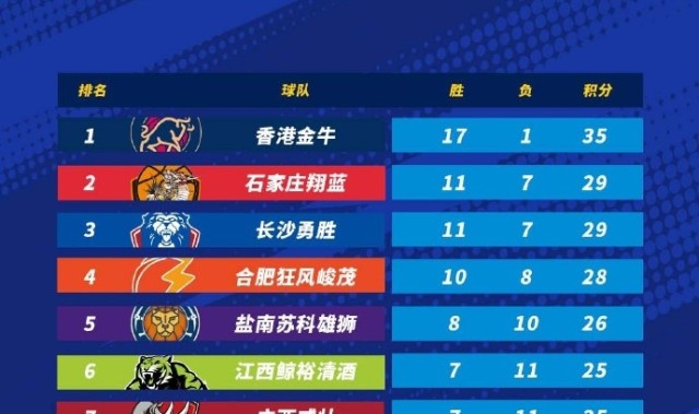 2025年NBL常规赛第18轮战罢 石家庄翔蓝锁定最后一个季后赛席位