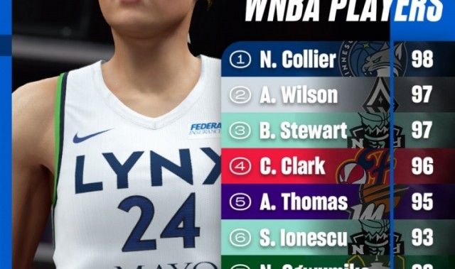 2K26WNBA球员能力值前十：科利尔98 威尔逊&amp;斯图尔特97 克拉克96